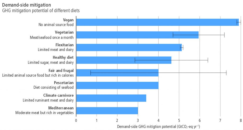dieta-a-emisje-GHG-wykres