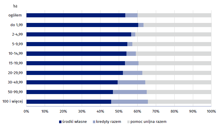 finansowania polskich gospodarstw rolnych